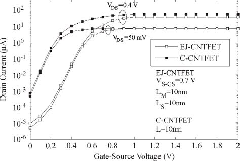 Transconductance Characteristics Of Ej And C Cntfet Structures At V Ds