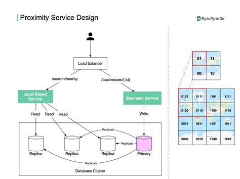 Proximity Service By Alex Xu Bytebytego Newsletter