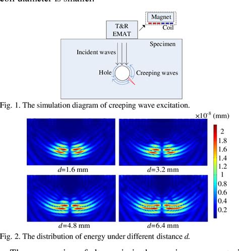 Figure 1 From Defect Detection In Cylindrical Cavity By Electromagnetic