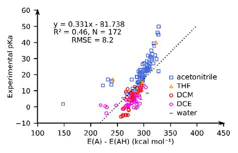 Figure Si Experimental Pka Vs Dft Gfn Xtb Computed Solvated Pa