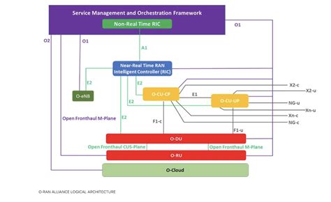 O Ran Alliance Advances Near Real Time And Non Real Time Rics