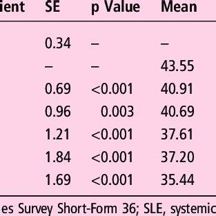 Influence Of Damage State On The Physical Component Summary Score PCS