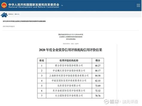 中证鹏元荣获2020年度企业债券信用评级机构信用评价第二名 2021年8月20日，国家发展改革委发布了《关于公布2020年度企业债券主承销商和