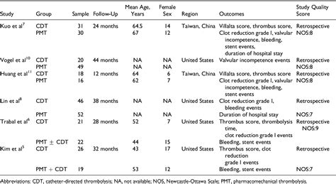 Table 1 From Pharmacomechanical Thrombectomy Versus Catheter Directed