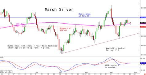 Wednesday's Charts for Gold, Silver and Platinum and Palladium, Dec.27 ...