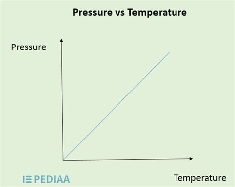 Relationship Between Pressure and Temperature - Pediaa.Com