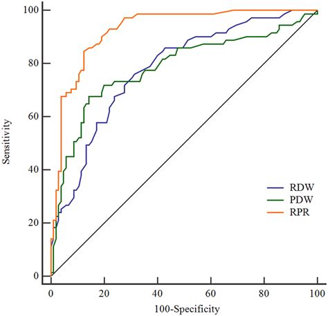 ROC analyses for determining the optimal cutoff value of RDW, PDW, and ...