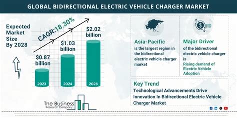 Global Bidirectional Electric Vehicle Charger Market Size And Growth