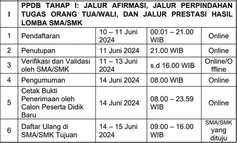 Tahap Dan Jadwal Pendaftaran Ppdb Sma Tahun Sman Geger Kab Madiun