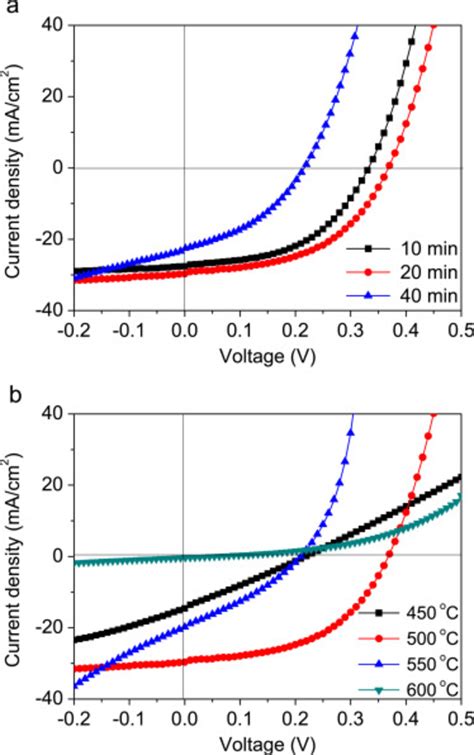 A Jv Curves Of Solar Cells With Cztsse Thin Film Absorbers Annealed