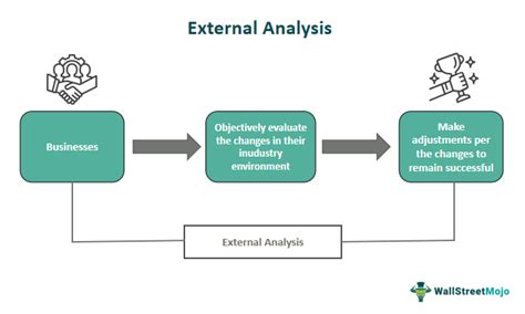 External Analysis What Is It Examples Tools Importance