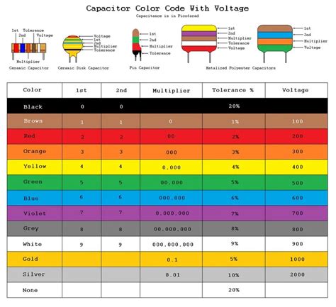 Circuit Color Chart 1 To 100