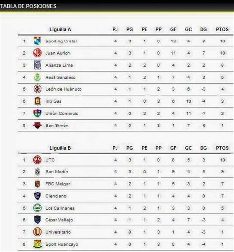 Fútbol con Pasión Tabla de Posiciones Cuarta Fecha Copa Inca 2014