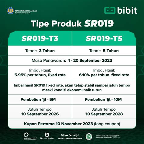 SR019 Sudah Bisa Dibeli Di Bibit Imbal Hasil Tembus 6 10 Blog Bibit