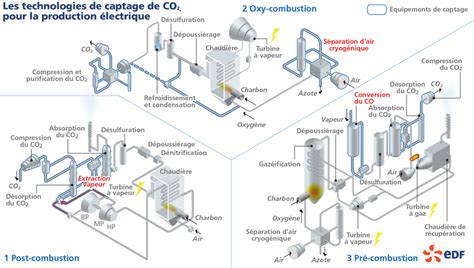 3 Aperçu Des Trois Voies De Captage Du Co 2 Pour La Production Download Scientific Diagram