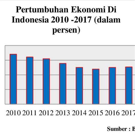 Gambar 1 Pertumbuhan Ekonomi Di Indonesia Gambar 11 Menunjukkan Bahwa Download Scientific