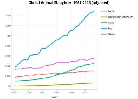 Global Animal Slaughter Statistics And Charts - Faunalytics | Animal ...