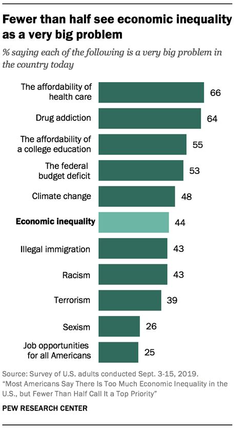 Views Of U S Economic Inequality Pew Research Center