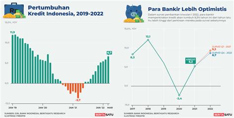 Bankir Optimistis Kredit Tumbuh Di Atas Proyeksi BI Dan OJK