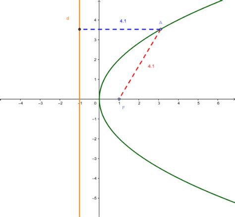 Parabola Exe Geogebra