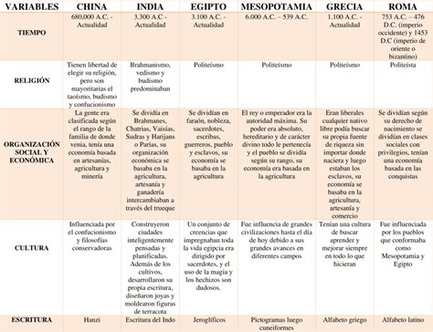 Cuadros Comparativos Mesopotamia Egipto India Y China