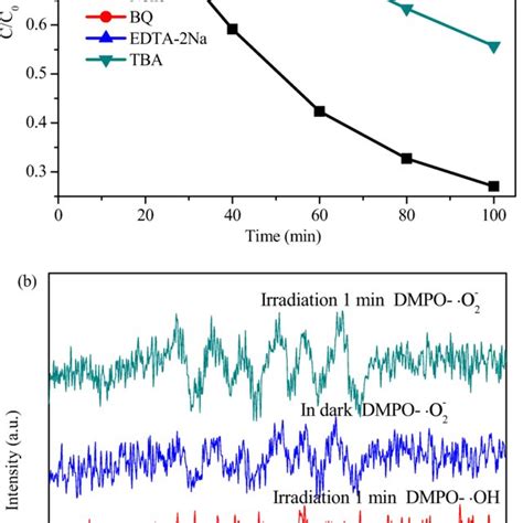 Exploration Of Photocatalytic Mechanism A Trapping Experiment Of