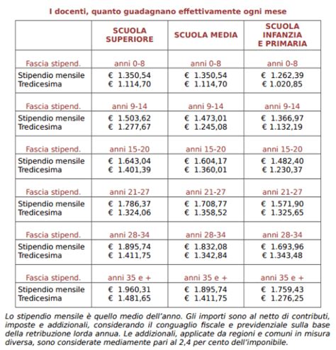 Stipendi Docenti Ecco Quanto Il Guadagno Netto Mensile Tutti I Dati