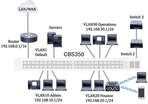 Vlan Membership On A Cisco Business 250 Or 350 Switch Cisco