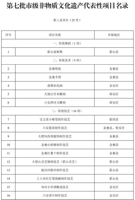 六安市第七批市级非物质文化遗产代表性项目名录公布！保护传统工作