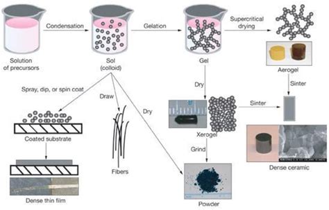 Figure 3 From FABRICATION OF NANOMATERIALS BY TOP DOWN AND BOTTOM UP