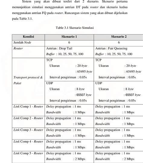 Table 3 1 From Analisa Unjuk Kerja Manajemen Antrian Drop Tail Dan Fair