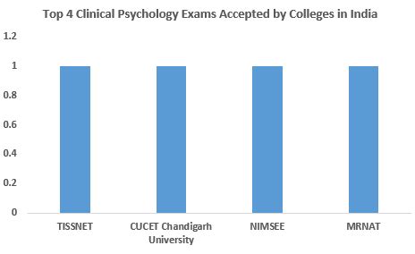 List of Clinical Psychology Colleges in India - Fees, Courses ...