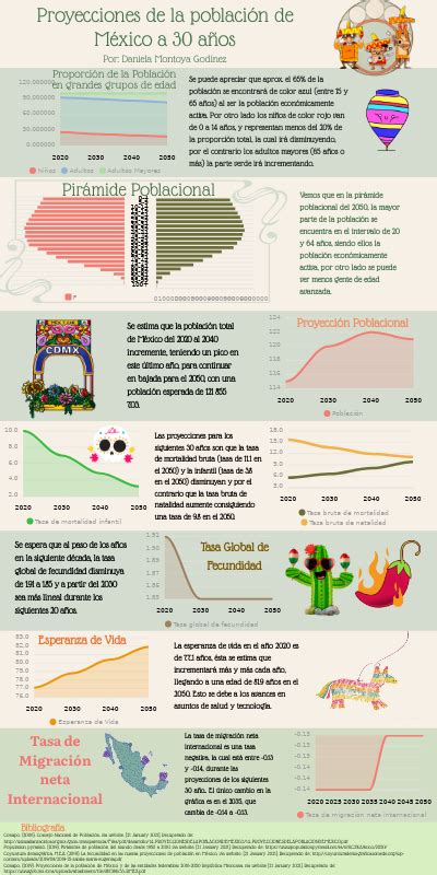 Proyecciones De La Población De México