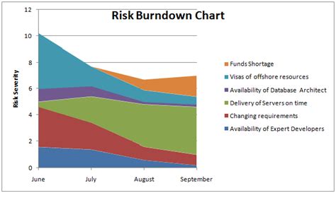 Risk Burn Down Chart - Welcome to World of Agile