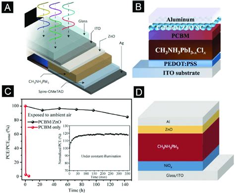 A And B Schematic Structures Of Perovskite Solar Cells Using Di Ff Porn Sex Picture