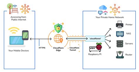 Steps To Securely Access Home Network Remotely