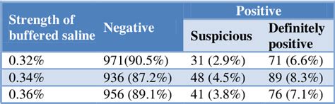 Table From Effectiveness Of Naked Eye Single Tube Osmotic Fragility