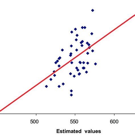 Developed Nonlinear Multivariable Regression Model Download