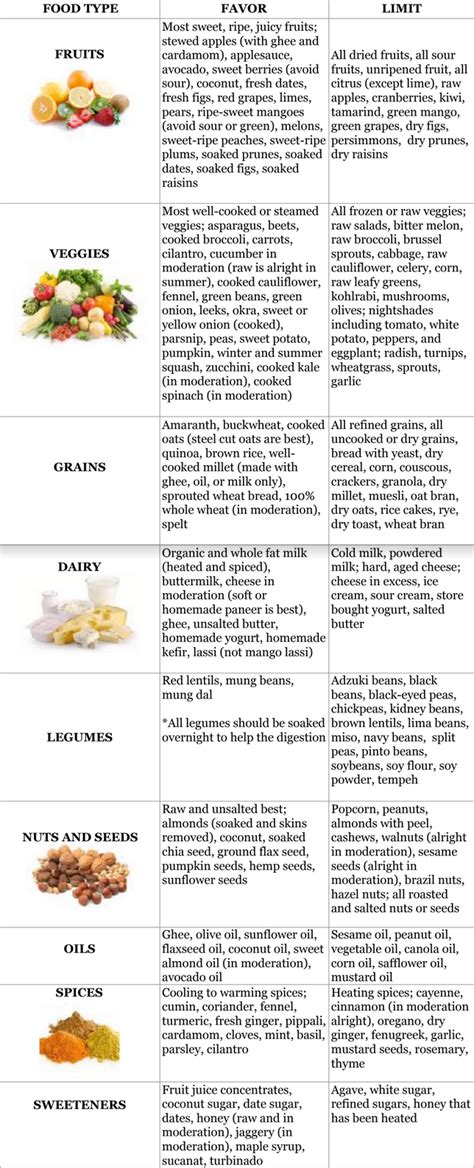 Vata-Pitta Dietary Guidelines and Food Chart - Svastha Ayurveda