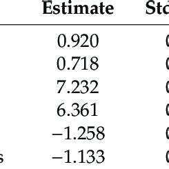 Estimated Regression Parameters Standard Errors Z Values And P Values