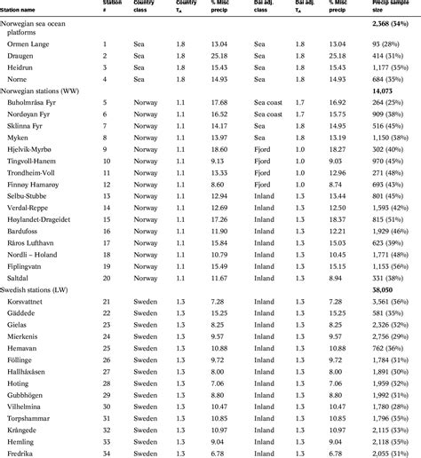 Table 1 From A New Gis Landscape Classification Method For Rain Snow Temperature Thresholds In