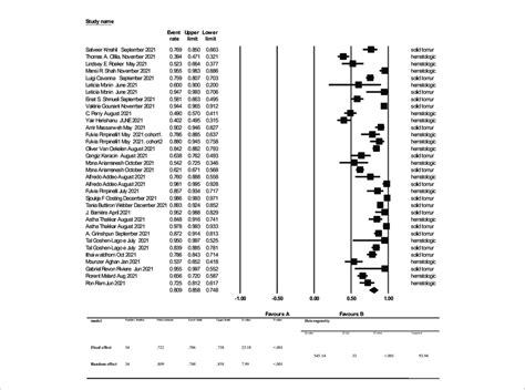 Seroconversion Rate After More Than 2 Weeks Of Receiving Second Dose