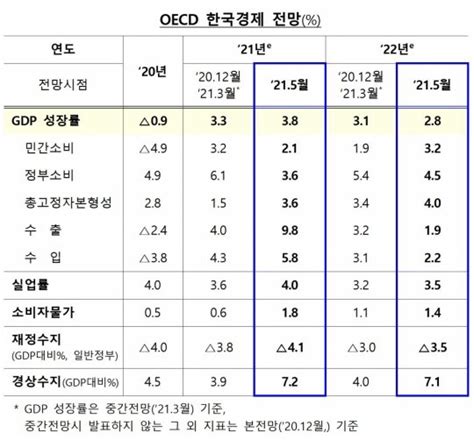 Oecd 올해 한국 경제성장률 38 전망두 달 만에 05p 상향 네이트 뉴스