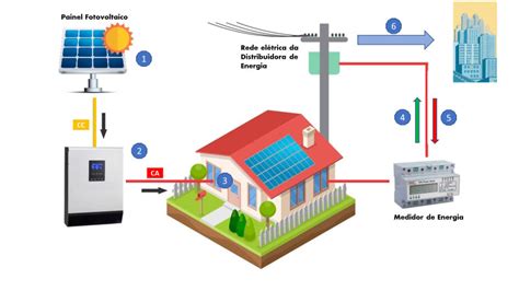 Energia Solar Como Funciona Sun Project