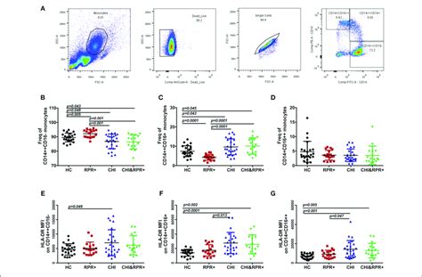 The Alterations Of The Three Monocyte Subsets And Their Hla Dr