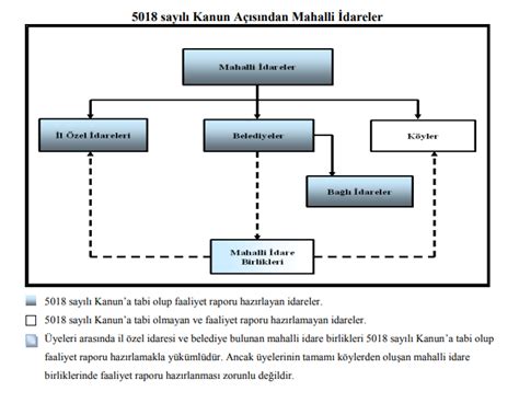 5018 Sayılı Kanuna göre Mahalli İdareler VERGİ DOSYASI