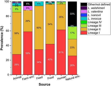 Frontiers The Saprophytic Lifestyle Of Listeria Monocytogenes And