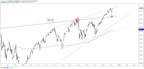 Dow Jones S P Short Term Volatility Features Chart Pattern