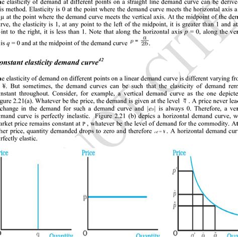 21 Constant Elasticity Demand Curves Download Scientific Diagram