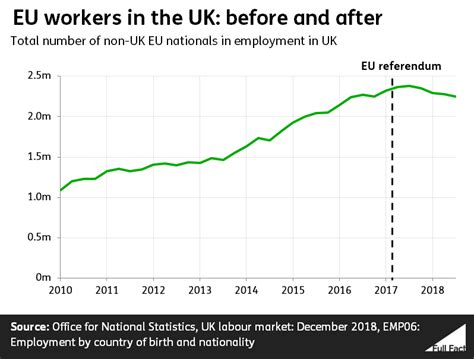 Has There Been A ‘brexodus’ Of Eu Citizens Since The Referendum Full Fact